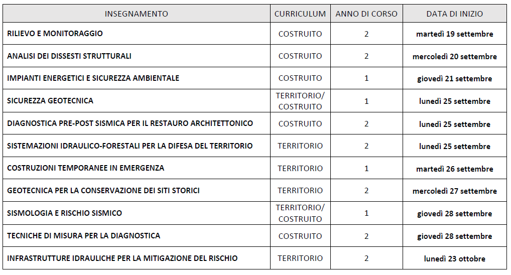 CDS di Laurea Magistrale in INGEGNERIA DELLA SICUREZZA PER IL TERRITORIO E IL COSTRUITO - INIZIO LEZIONI DEL 1° SEMESTRE